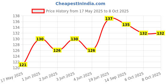 flipkart.com muktanand enterprise 600 ml Manual Ice Cream Maker muktanand enterprise Price History Graph from 17 May 2025 to 7 Oct 2025