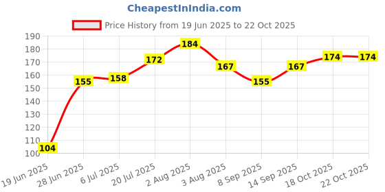 flipkart.com Muktbhav 3D Manual Roller 3D Y Shape Massager 360 Rotate Full Body Massage For Face Lifting Wrinkle Remover Massager Price History Graph from 19 Jun 2025 to 22 Oct 2025