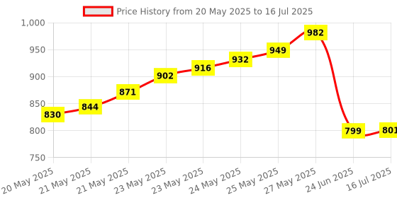 flipkart.com mukti Cable Floaty Switch Automatic Water Level Controller 3 meter & 250 volt PACK OF 2 Wired Sensor Security System Price History Graph from 20 May 2025 to 16 Jul 2025