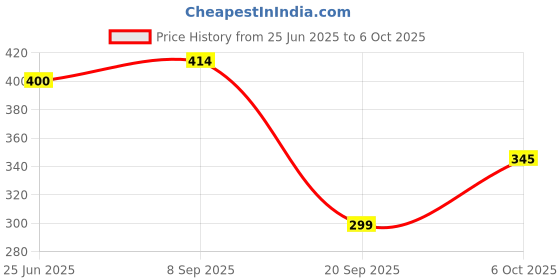 flipkart.com mukti FL01 Wired Sensor Security System Price History Graph from 25 Jun 2025 to 5 Oct 2025