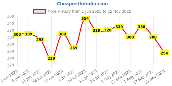 flipkart.com axiom Mukti Gold Herbal Shampoo to Control hairfall with 14+ Ayurvedic Ingredients axiom Price History Graph from 1 Jun 2025 to 15 Nov 2025