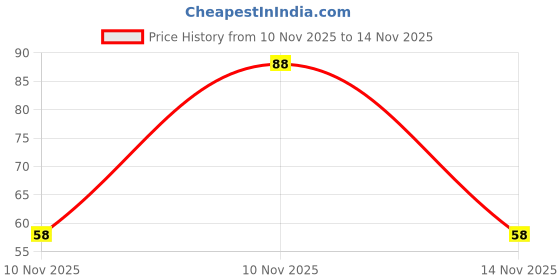 flipkart.com mukti steel Drinking & Serving, Deluxe Stainless Steel Coffee Mug mukti steel Price History Graph from 10 Nov 2025 to 14 Nov 2025