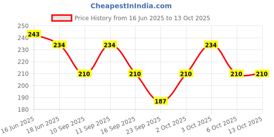 flipkart.com muku Men Ankle Length muku Price History Graph from 16 Jun 2025 to 12 Oct 2025