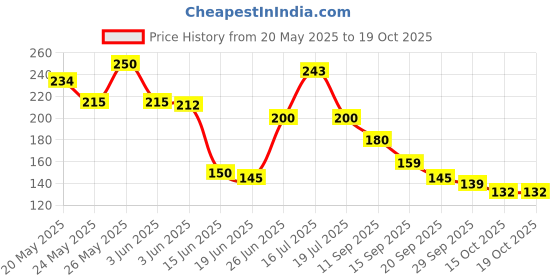 flipkart.com muku Men Ankle Length muku Price History Graph from 20 May 2025 to 18 Oct 2025