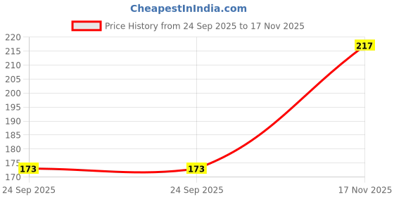 flipkart.com muku Men Ankle Length muku Price History Graph from 24 Sep 2025 to 17 Nov 2025