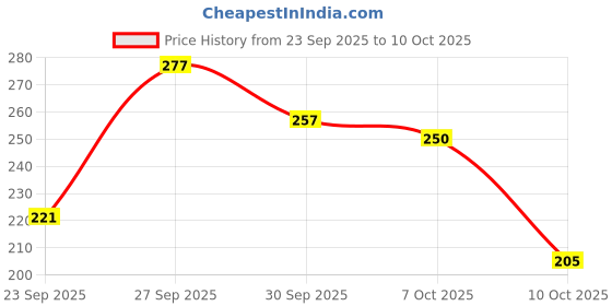 flipkart.com muku Men Ankle Length muku Price History Graph from 23 Sep 2025 to 10 Oct 2025