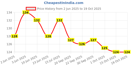 flipkart.com muku Men Calf Length muku Price History Graph from 2 Jun 2025 to 18 Oct 2025