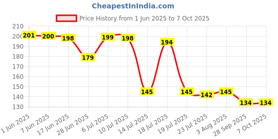 flipkart.com muku Men Calf Length muku Price History Graph from 1 Jun 2025 to 7 Oct 2025