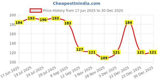 flipkart.com muku Men Calf Length muku Price History Graph from 17 Jun 2025 to 30 Dec 2025