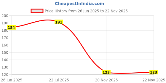 flipkart.com muku Men Calf Length muku Price History Graph from 26 Jun 2025 to 21 Nov 2025