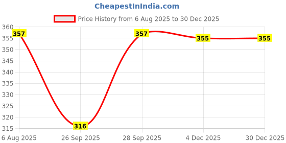 flipkart.com muku Printed Winter Men Gloves muku Price History Graph from 6 Aug 2025 to 30 Dec 2025