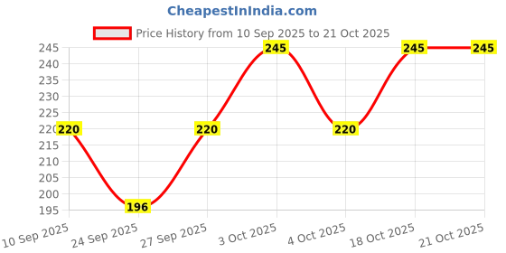 flipkart.com muku Women Ankle Length muku Price History Graph from 10 Sep 2025 to 21 Oct 2025