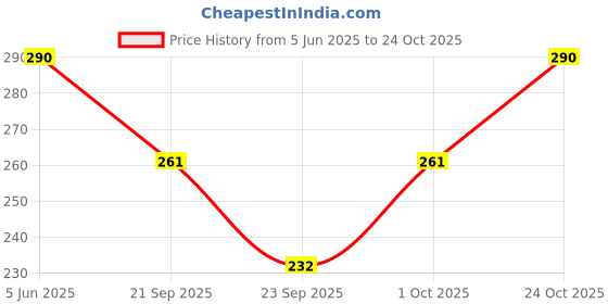 flipkart.com muku Women Knee High muku Price History Graph from 5 Jun 2025 to 24 Oct 2025