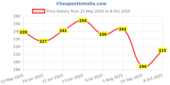 flipkart.com mukul OLA S1X | S1 X Plus EV Scooter || 3.5 INCH LCD Digital fiber screen guard Bike Display Screen Guard mukul Price History Graph from 23 May 2025 to 8 Oct 2025