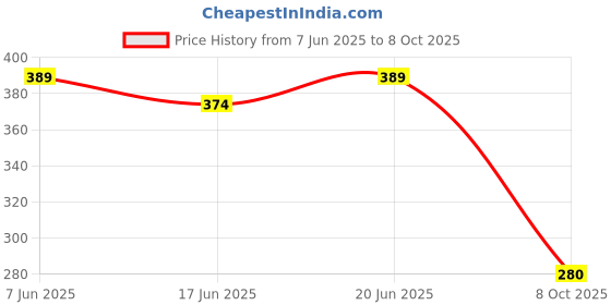 flipkart.com mukul OLA S1X / S1x Plus EV Scooter LCD Digital fiber screen guard Bike Display Screen Guard mukul Price History Graph from 7 Jun 2025 to 8 Oct 2025