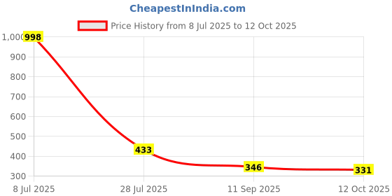 flipkart.com Mukul W10 game pad All-in-One Mobile Game Controller Key Button Joystick Gamepad Joystick Price History Graph from 8 Jul 2025 to 12 Oct 2025