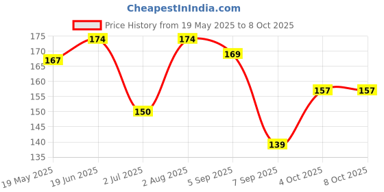 flipkart.com mukume 2 in 1 Double Head Puree Spoon Multi-use BPA Free- Plastic mukume Price History Graph from 19 May 2025 to 8 Oct 2025