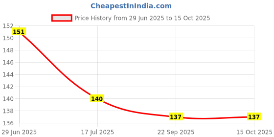 flipkart.com mukume BPA Free Nipple Fresh Food Fruit Feeder Baby Feeding Medium Flow Nipple Teether and Feeder mukume Price History Graph from 29 Jun 2025 to 14 Oct 2025