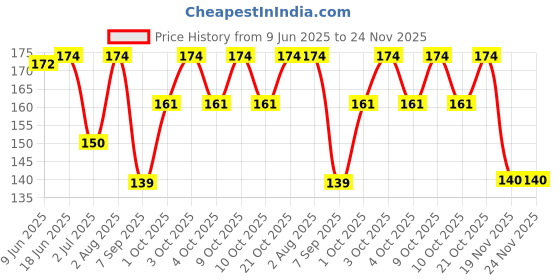 flipkart.com mukume Fruit Spoon with Scraper for Baby Feeding, 2 in 1 Multifunction Serrated- Plastic mukume Price History Graph from 9 Jun 2025 to 23 Nov 2025