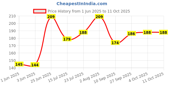 flipkart.com augen Mulberry Silk Eye Mask, Super Smooth Sleep Mask And Blind Fold (Black) (1) augen Price History Graph from 1 Jun 2025 to 11 Oct 2025