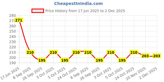 flipkart.com mulberrycart Presents 2 Pcs Soft Silicone Baby Food Feeder Squeeze Bottle for Solid Food with Dispensing Spoon Squeeze Feeder with Spoon - Spoon Bottle for Baby 90ml Feeder mulberrycart Price History Graph from 17 Jun 2025 to 1 Dec 2025