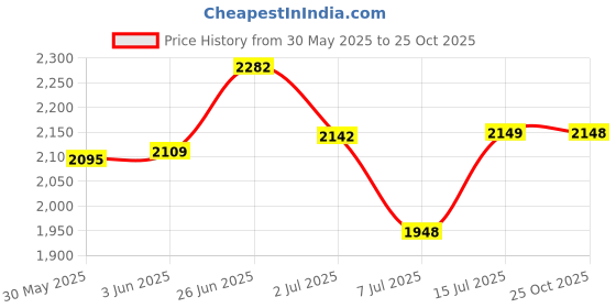 flipkart.com siddhi Mulching Film 25 Micron 3.25 feet/ 1000mm, Black/Silver Mulching Film, Length-400meter Garden Mulch siddhi Price History Graph from 30 May 2025 to 25 Oct 2025