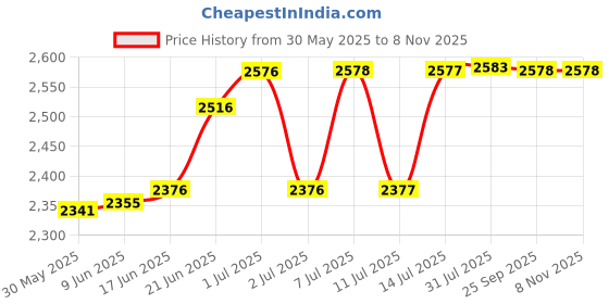 flipkart.com agritech Mulching Film 30 Micron 3.25 feet Black/Silver Mulching Film Length 400 m(10 kg) Garden Mulch agritech Price History Graph from 30 May 2025 to 7 Nov 2025