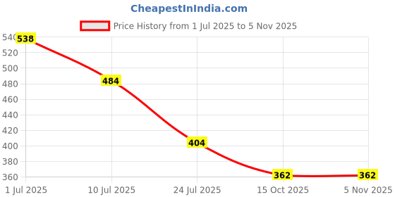 flipkart.com swearagro Mulching Sheet 300 Sq Feet (3 Feet X 25 Feet) Set of 2 Garden Mulch swearagro Price History Graph from 1 Jul 2025 to 3 Nov 2025