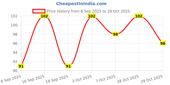 flipkart.com wostoo Mulethi powder 50g (Pack of 1) wostoo Price History Graph from 8 Sep 2025 to 29 Oct 2025