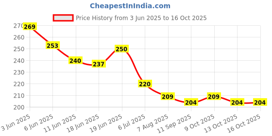 flipkart.com mulkraj ortho Abdominal Belt for tummy reduction, Belly trimmer fat reduction Abdominal Belt mulkraj ortho Price History Graph from 3 Jun 2025 to 14 Oct 2025
