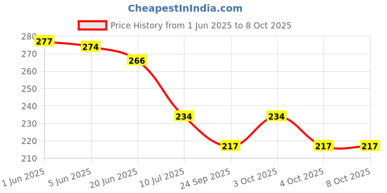 flipkart.com mulkraj ortho Lumbar Sacral Support Belt For Back pain, Back Support Back / Lumbar Support mulkraj ortho Price History Graph from 1 Jun 2025 to 8 Oct 2025