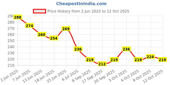 flipkart.com mulkraj ortho Lumber sacral support for back pain ,back posture support lower back support Back / Lumbar Support mulkraj ortho Price History Graph from 2 Jun 2025 to 9 Oct 2025