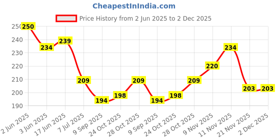 flipkart.com mulkraj ortho Lumber sacral support Ls belt for back pain lower back support Back / Lumbar Support mulkraj ortho Price History Graph from 2 Jun 2025 to 2 Dec 2025