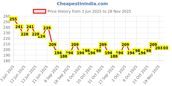 flipkart.com mulkraj ortho sciatica pain relief belt back belt lower back support kamar belt lumbar Back / Lumbar Support mulkraj ortho Price History Graph from 3 Jun 2025 to 27 Nov 2025