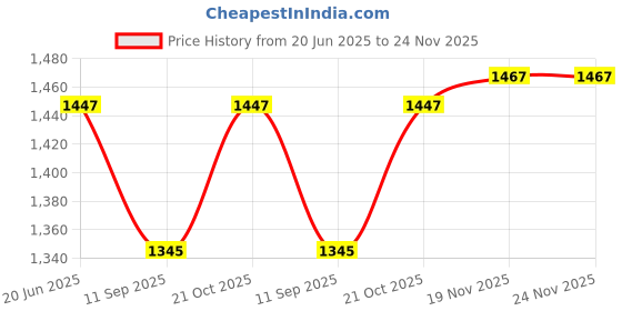 flipkart.com MULLICA 3Pcs Set Double Layer Replacement Shaver Heads SH30 Electric Shaving Razor Shaver For Men Price History Graph from 20 Jun 2025 to 23 Nov 2025