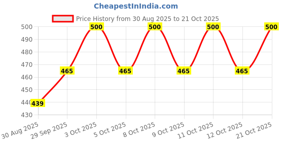 flipkart.com mullica Disposable Drain Hair Catcher | Shower, Sink & Bathtub Lint Trap Hair Wash Basin mullica Price History Graph from 30 Aug 2025 to 21 Oct 2025