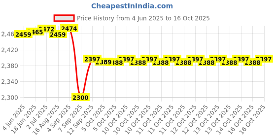 flipkart.com MULLICA High Sensitivity Metal Detector | Waterproof Search Coil, Adjustable Sensitivity Advanced Metal Detector Price History Graph from 4 Jun 2025 to 16 Oct 2025