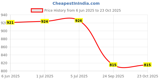 flipkart.com mullick pro safety MPS-010 Heat/Fire Resistant, Grill/Fireplace Welding /BBQ/Animal handling gloves LeatherSafety Gloves mullick pro safety Price History Graph from 6 Jun 2025 to 22 Oct 2025