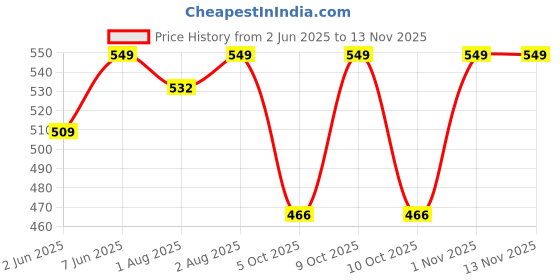 flipkart.com baby forest Mulmul Baby Wipes, Ultra-soft, Water-based, 3X thicker and softer baby forest Price History Graph from 2 Jun 2025 to 13 Nov 2025