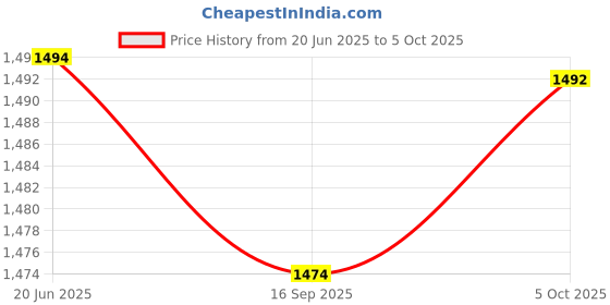 flipkart.com mult-equip Digital Photo Non contact Laser Tachometer Laser Tachometer DT-2234C+ Non-magnetic Digital Multimeter Digital Meter Meter Non Contact Tachometer mult-equip Price History Graph from 20 Jun 2025 to 5 Oct 2025