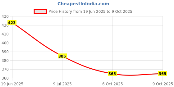 flipkart.com multani di hatti Dog Training Pads/Size: XL/60 x 90 cm/10 Count/Training Pee and Potty Pads with Quick Drying Surface and Absorbent Core/Suitable for Small/Large Breed Puppies Dog Diapers Disposable Dog Diapers multani di hatti Price History Graph from 19 Jun 2025 to 6 Oct 2025