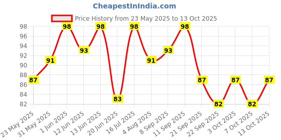 flipkart.com mamaearth Multani Mitti Moisturizing Lotion Soap with Multani Mitti & Bulgarian Rose mamaearth Price History Graph from 23 May 2025 to 13 Oct 2025