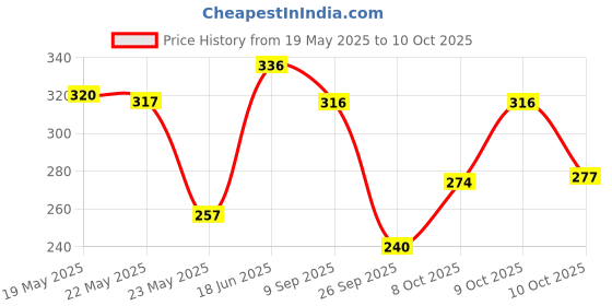 flipkart.com mamaearth Multani Mitti Moisturizing Lotion Soap with Multani Mitti & Bulgarian Rose mamaearth Price History Graph from 19 May 2025 to 10 Oct 2025