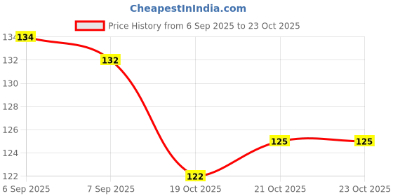 flipkart.com onfroi Multani Mitti Powder+rose water Face Pack|For All Skin Types Women & Men Combo onfroi Price History Graph from 6 Sep 2025 to 23 Oct 2025