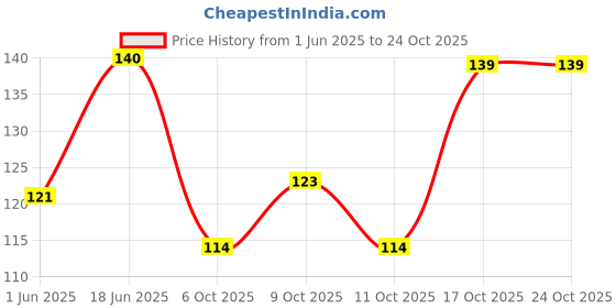 flipkart.com rahnay Multani mitti Tasty and Crunchy Stone For Eating Purpuse (750) Multani Mitti Stone Multani Mitti Stone rahnay Price History Graph from 1 Jun 2025 to 23 Oct 2025