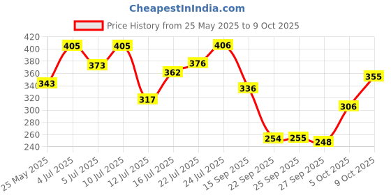 flipkart.com mamaearth Multani Mitti with Bulgarian Rose For Oil Control & Acne (Pack of 2) Face Wash mamaearth Price History Graph from 25 May 2025 to 9 Oct 2025