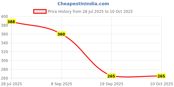 flipkart.com the origin Multani Mitty Soaps | Pack of 5 Soaps ( 5 x 75g =375g) the origin Price History Graph from 28 Jul 2025 to 10 Oct 2025