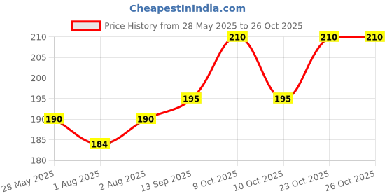 flipkart.com morvin india MULTANI PACK OF3 morvin india Price History Graph from 28 May 2025 to 25 Oct 2025