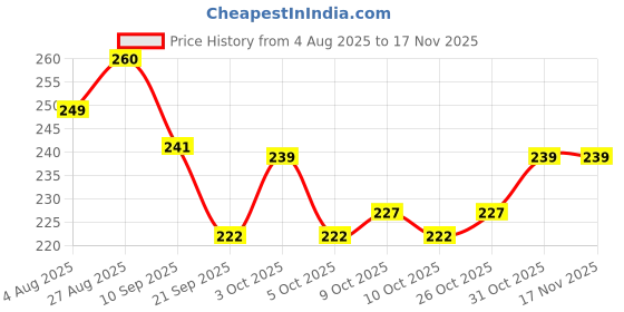 flipkart.com maldac multanimitti face ubtan soap maldac Price History Graph from 4 Aug 2025 to 17 Nov 2025