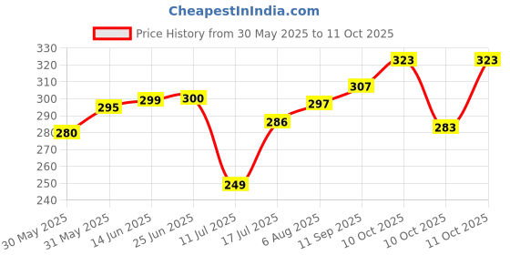 flipkart.com multaniz quality wood 2SETMDFTRAY Tray Serving Set multaniz quality wood Price History Graph from 30 May 2025 to 10 Oct 2025